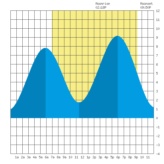 Marmot Island tide chart for Thursday, August 28, 2025