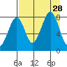 Marmot Island tide chart for Thursday, August 28, 2025