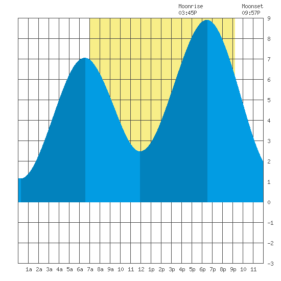 Marmot Island tide chart for Friday, August 29, 2025