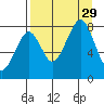 Marmot Island tide chart for Friday, August 29, 2025