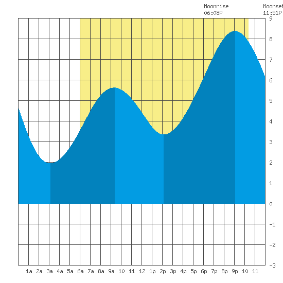 Marmot Island tide chart for Saturday, August 2, 2025