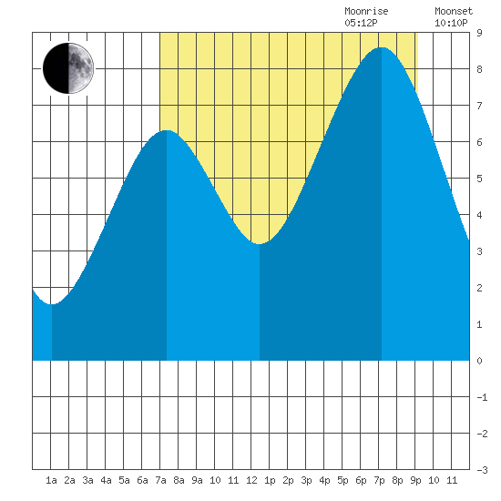 Marmot Island tide chart for Saturday, August 30, 2025