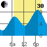 Marmot Island tide chart for Saturday, August 30, 2025