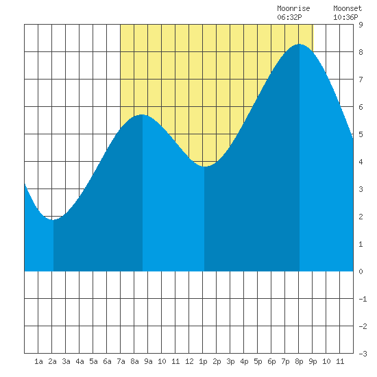 Marmot Island tide chart for Sunday, August 31, 2025