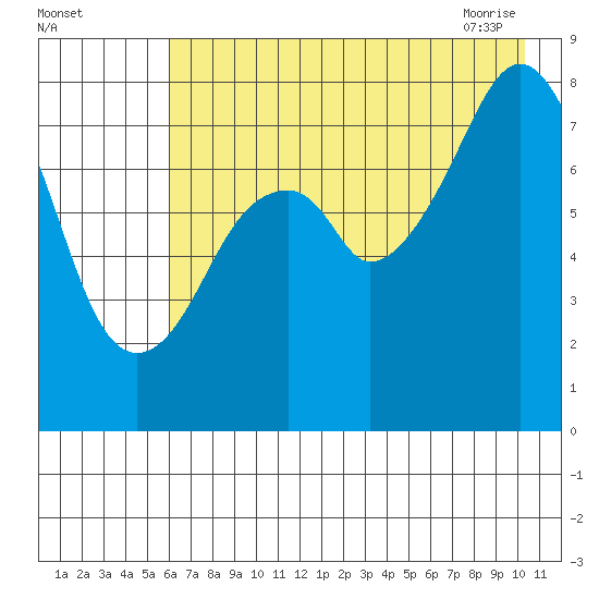 Marmot Island tide chart for Sunday, August 3, 2025