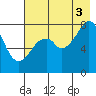 Marmot Island tide chart for Sunday, August 3, 2025