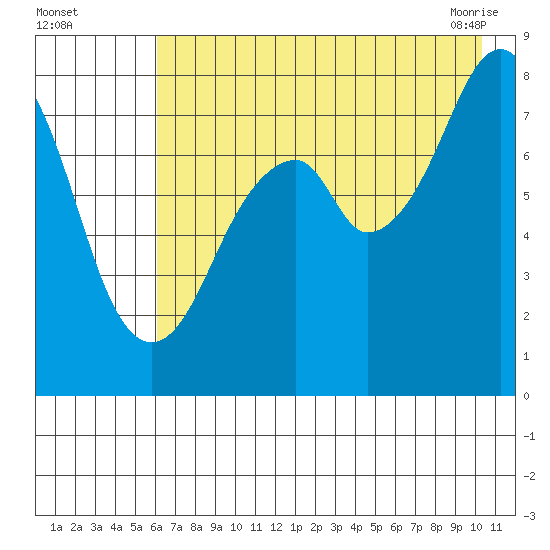 Marmot Island tide chart for Monday, August 4, 2025