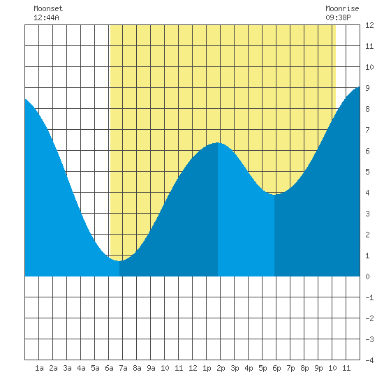 Marmot Island tide chart for Tuesday, August 5, 2025