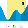 Marmot Island tide chart for Tuesday, August 5, 2025