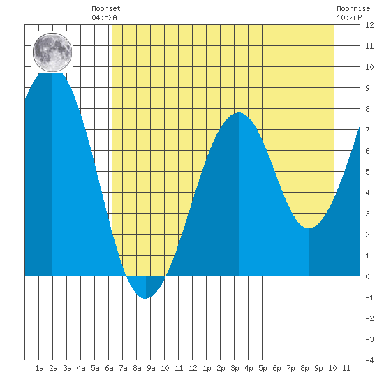Marmot Island tide chart for Friday, August 8, 2025
