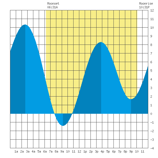 Marmot Island tide chart for Saturday, August 9, 2025
