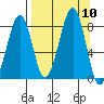 Marmot Island tide chart for Wednesday, September 10, 2025
