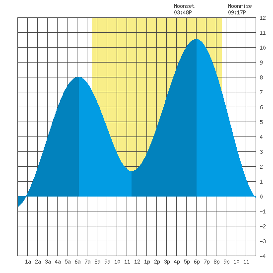 Marmot Island tide chart for Friday, September 12, 2025