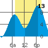Marmot Island tide chart for Saturday, September 13, 2025