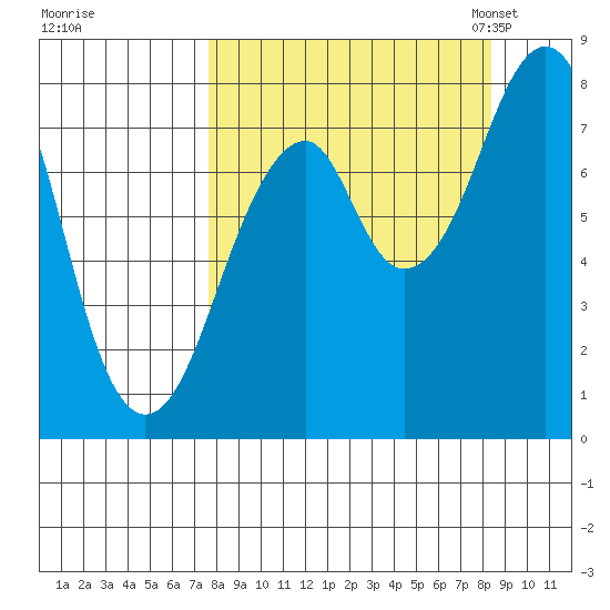 Marmot Island tide chart for Tuesday, September 16, 2025
