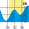 Marmot Island tide chart for Tuesday, September 16, 2025