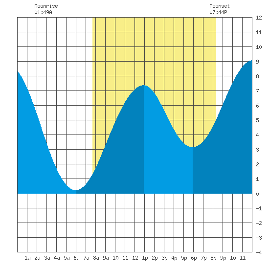 Marmot Island tide chart for Wednesday, September 17, 2025