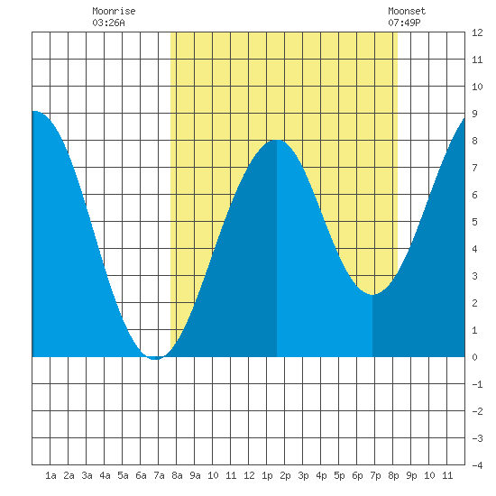 Marmot Island tide chart for Thursday, September 18, 2025