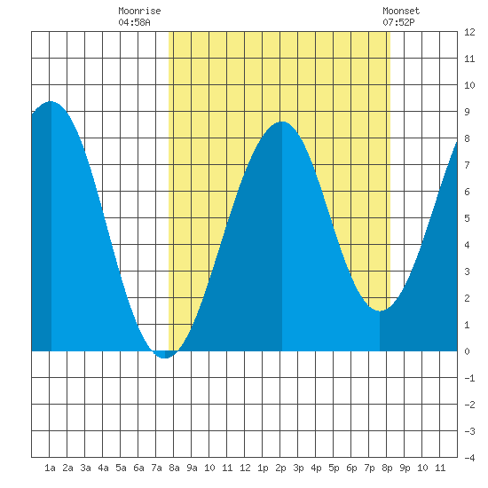 Marmot Island tide chart for Friday, September 19, 2025