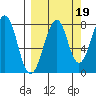 Marmot Island tide chart for Friday, September 19, 2025