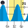 Marmot Island tide chart for Sunday, September 21, 2025