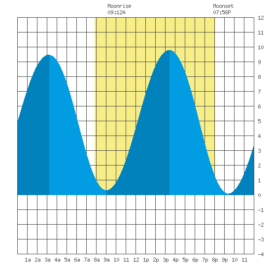 Marmot Island tide chart for Monday, September 22, 2025