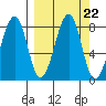 Marmot Island tide chart for Monday, September 22, 2025
