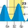 Marmot Island tide chart for Tuesday, September 23, 2025