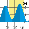 Marmot Island tide chart for Wednesday, September 24, 2025