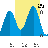 Marmot Island tide chart for Thursday, September 25, 2025