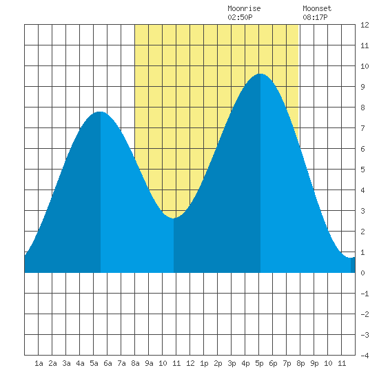 Marmot Island tide chart for Friday, September 26, 2025