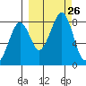 Marmot Island tide chart for Friday, September 26, 2025