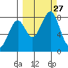 Marmot Island tide chart for Saturday, September 27, 2025