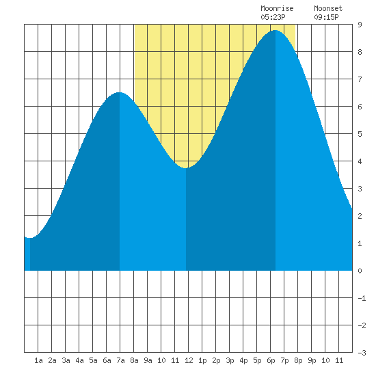 Marmot Island tide chart for Sunday, September 28, 2025