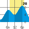 Marmot Island tide chart for Sunday, September 28, 2025