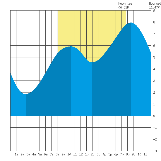 Marmot Island tide chart for Tuesday, September 30, 2025
