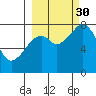 Marmot Island tide chart for Tuesday, September 30, 2025