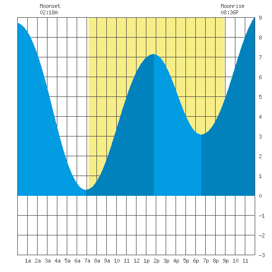 Marmot Island tide chart for Thursday, September 4, 2025
