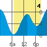 Marmot Island tide chart for Thursday, September 4, 2025