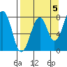 Marmot Island tide chart for Friday, September 5, 2025