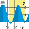 Marmot Island tide chart for Sunday, September 7, 2025
