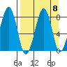 Marmot Island tide chart for Monday, September 8, 2025