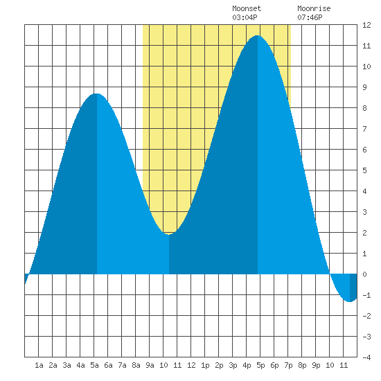 Marmot Island tide chart for Friday, October 10, 2025