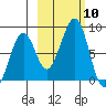Marmot Island tide chart for Friday, October 10, 2025