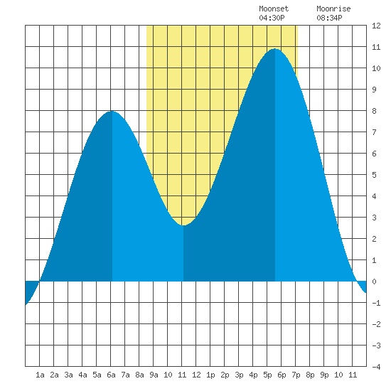 Marmot Island tide chart for Saturday, October 11, 2025