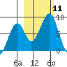 Marmot Island tide chart for Saturday, October 11, 2025