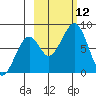 Marmot Island tide chart for Sunday, October 12, 2025