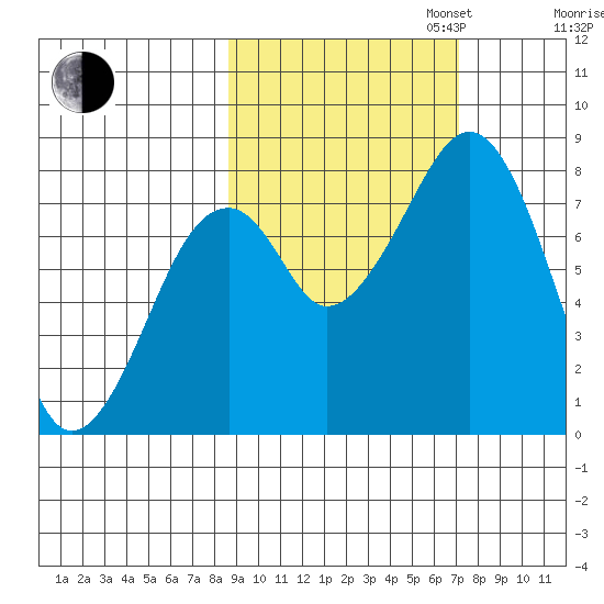 Marmot Island tide chart for Monday, October 13, 2025