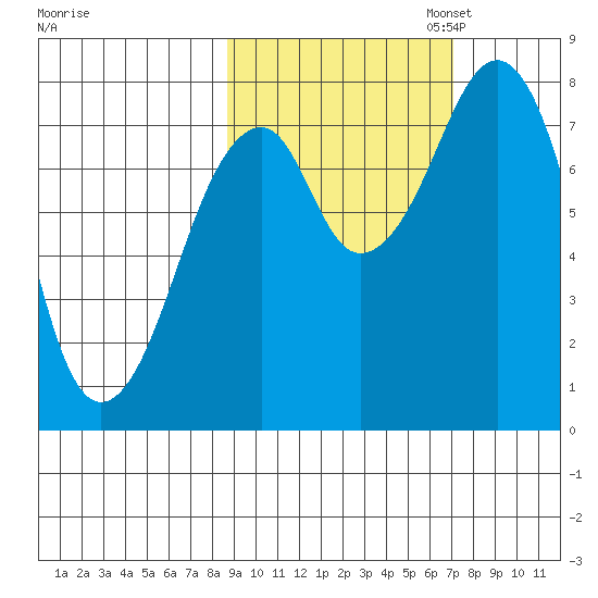 Marmot Island tide chart for Tuesday, October 14, 2025