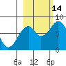 Marmot Island tide chart for Tuesday, October 14, 2025